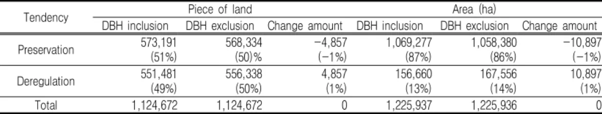 TABLE 7. Comparison analysis of  preservation tendency change before  and after diameter  at  breast  height  (DBH)  exclusion