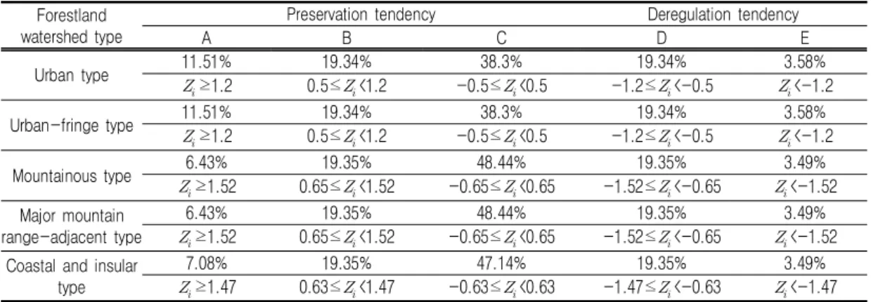 TABLE  10.  Comparison  analysis  of  grades  changes  before  and  after  applying  standard  normalization  by  forestland  watershed  types