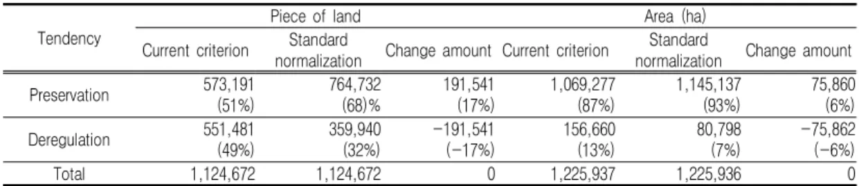TABLE 11. Comparison analysis of preservation tendency change before and after applying  standard  normalization  by  forestland  watershed  types