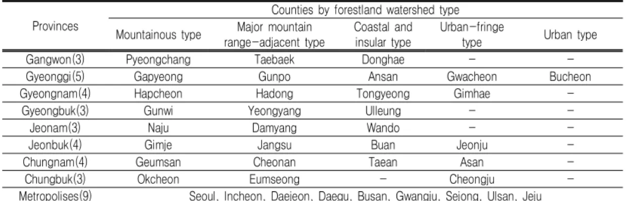 TABLE  2.  Forestland  characteristic  evaluation  indicators  and  their  grade  scores