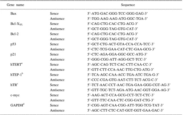 Table  1.  Gene-specific  primers  for  RT-PCR