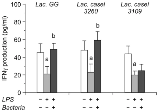 Fig.  1.  Production  of  IL-2  from  HT-29  colon  adenocar- adenocar-cinoma  cell  after  treatment  of  three  different  lactic  acid  bacteria