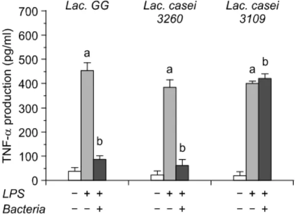 Fig.  6.  Production  of  TNF-α  from  HT-29  colon  adenocar- adenocar-cinoma  cell  after  treatment  of  three  different  lactic  acid  bacteria
