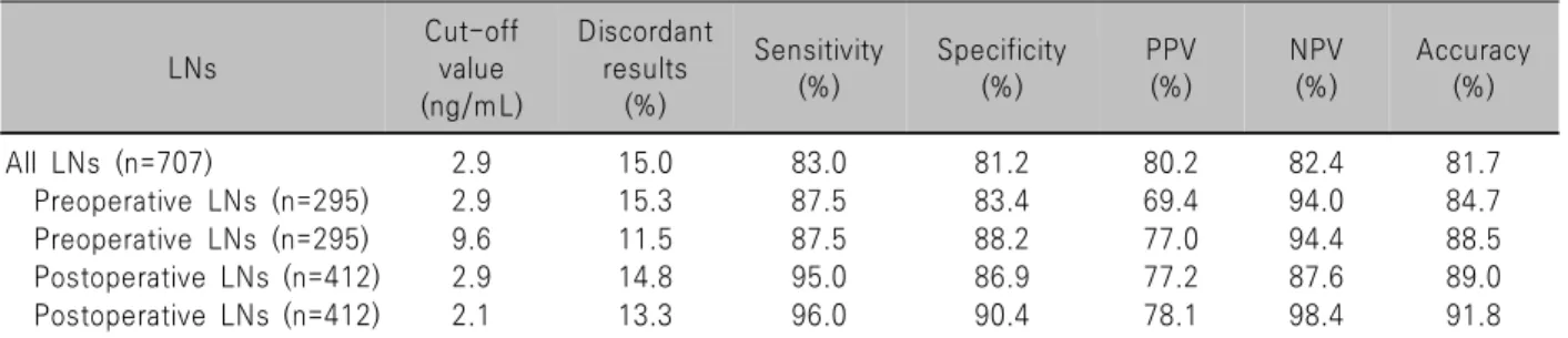 Table 3. Cut-off  values  of  FNAC  with  washout  Tg  measurement  and  diagnostic  performance  according  to  surgery  status  LNs Cut-off value (ng/mL) Discordant results(%) Sensitivity(%) Specificity(%) PPV(%) NPV(%) Accuracy(%) All  LNs  (n=707) 2.9 