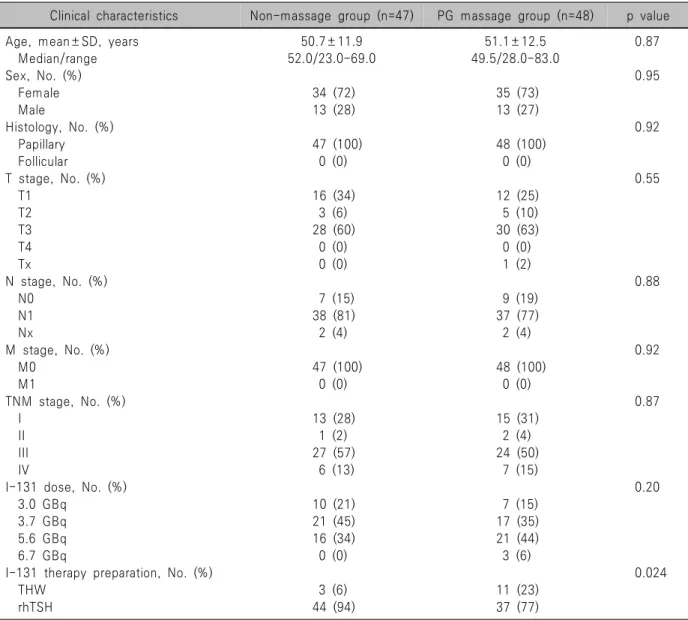 Table  2.  Patients’  demographic  data