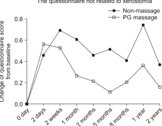 Fig.  3.  Score  change  of  each  question  of  the  questionnaire  not  related  to  xerostomia.
