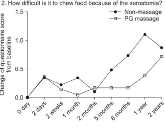 Fig.  5.  Score  change  of  each  question  of  the  questionnaire  related  to  xerostomia.