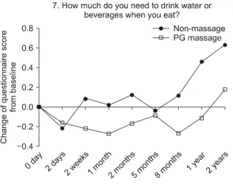 Fig.  6.  Kaplan-Meier  univariate  analysis  of  *event-free  survival  (EFS)  with  respect  to  the  amylase  difference  values