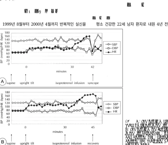 Fig. 1. A：The results of diagnostic  head-up tilt test in the first patient. 