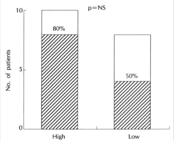 Fig. 3. Prevalence of the positive ECG response during the graded (GET) and the non-graded treadmill  exer-cise test (NGET) in 29 patients with vasospastic angina who underwent both tests