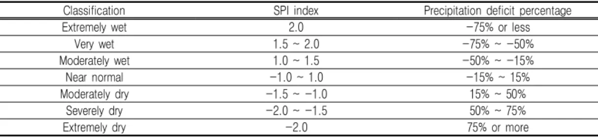 TABLE 1. Drought classification of precipitation deficit percentage and SPI value (McKee et  al.,  1993)