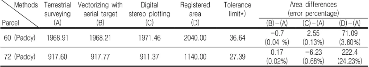TABLE  7.  Comparison  of  parcel  areas  with  different  methods  in  Changwon        (unit  :  ㎡)
