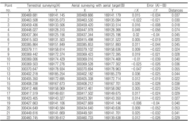 TABLE  3.  Comparison  of  boundary  point  coordinates  between  terrestrial  surveying  and                              extracted  from  orthoimages  with  aerial  target  (paddy  60)                        (unit  :  m)