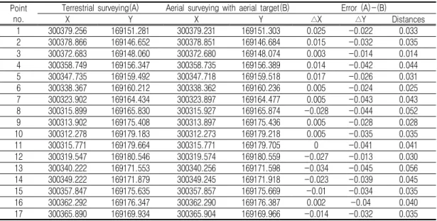 TABLE  5.  Summarized  distance  errors  of  boundary  point  surveying  (Changwon)                      (unit  :  m)Point