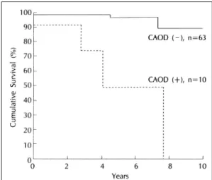 Fig. 3. Comparison Kaplan-Meier survival curve accor- accor-ding to the presence of CAOD (p&lt;0.0005)