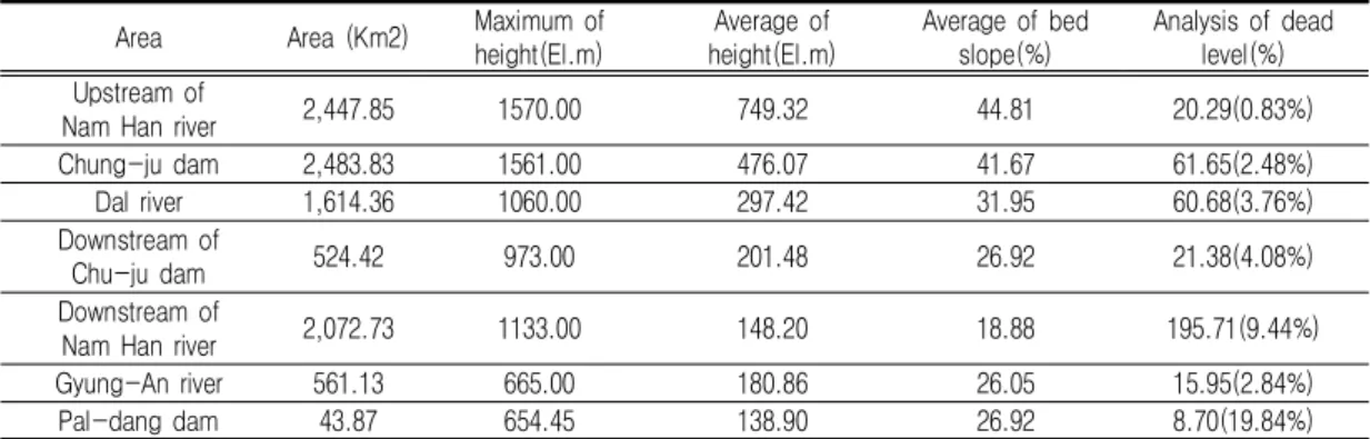 TABLE  1.  Topographic  characteristics  of  South  Han  river