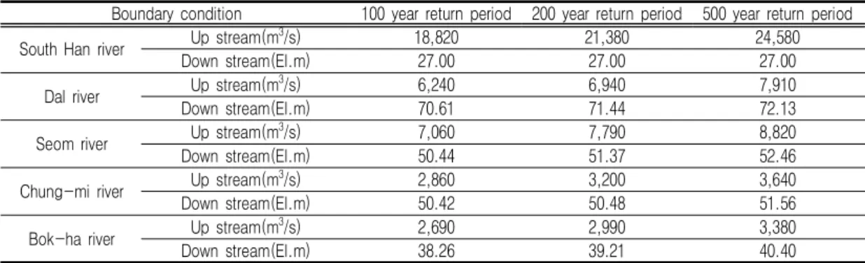 TABLE  2.  Up  and  down  stream  boundary  condition