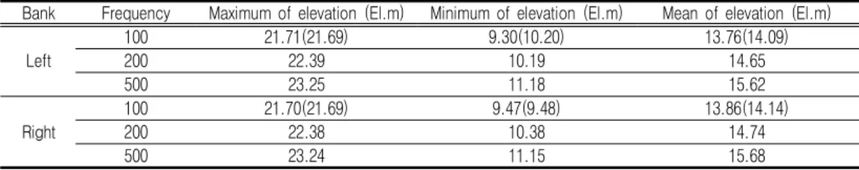 TABLE  3.  Result  of  one-dimensional  analysis  on  South  Han  river