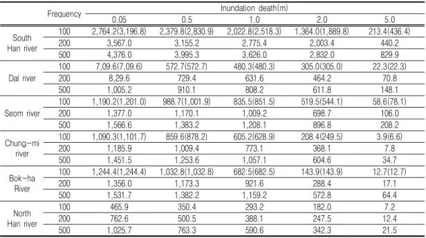 TABLE  6.  Result  of  two-dimensional  analysis  on  South  Han  river                              (unit  :ha)