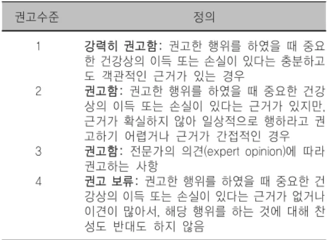 Table  1.  갑상선결절  및  암  진료권고안의  권고수준 권고수준 정의 1 강력히  권고함:  권고한  행위를  하였을  때  중요 한 건강상의 이득 또는 손실이 있다는 충분하고 도  객관적인  근거가  있는  경우 2 권고함:  권고한  행위를  하였을  때  중요한  건강 상의  이득  또는  손실이  있다는  근거가  있지만,  근거가 확실하지 않아 일상적으로 행하라고 권 고하기  어렵거나  근거가  간접적인  경우 3 권고함:  전문가의 