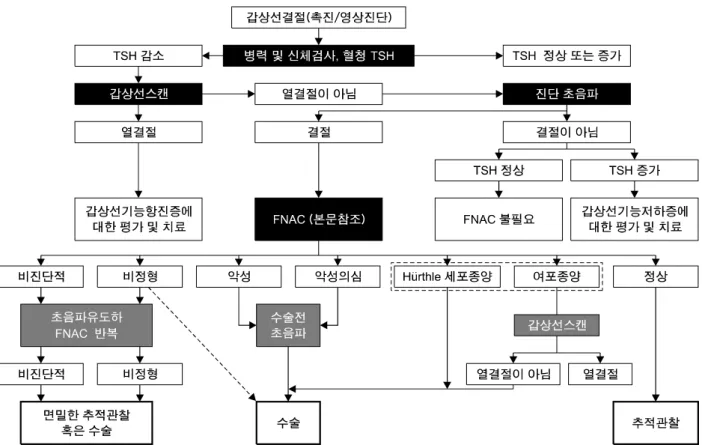 Fig.  1.  하나  혹은  그  이상의  갑상선결절을  가진  환자의  평가  알고리듬.시없이 FNAC를 시행하도록 권고하고 있다.4)  반면,  미국갑상선학회에서는 고위험군에서 초음파검사상 악성을 시사하는 소견이 보이더라도 결절의 크기가 0.5 cm 보다 큰 경우에만 FNAC를 시행하고,  전이가 의심되는 경부림프절종대가 동반된 경우에만 크기에 제한 없이 FNAC를 시행할 것을 권고하고 있다.3)  그러므로, 1 cm 미만의 갑상선결절에서 FNAC