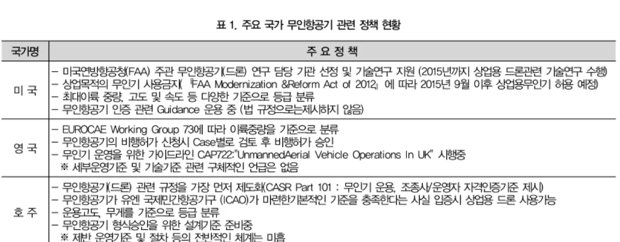 표 1. 주요 국가 무인항공기 관련 정책 현황