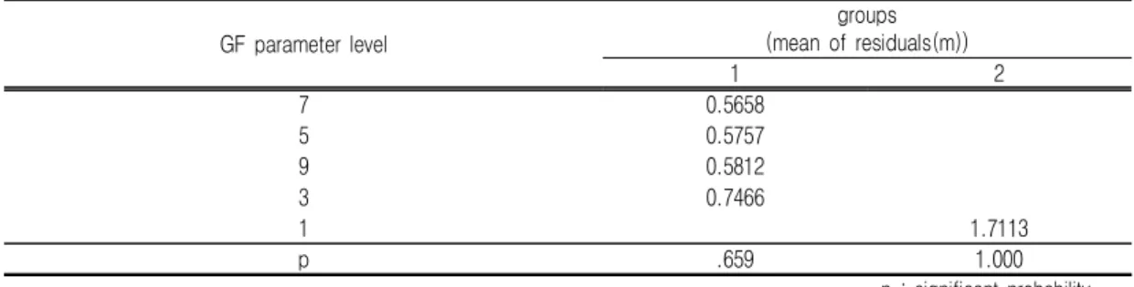 TABLE  8.  The  means  of  the  residuals  from  the  five  GC  levels