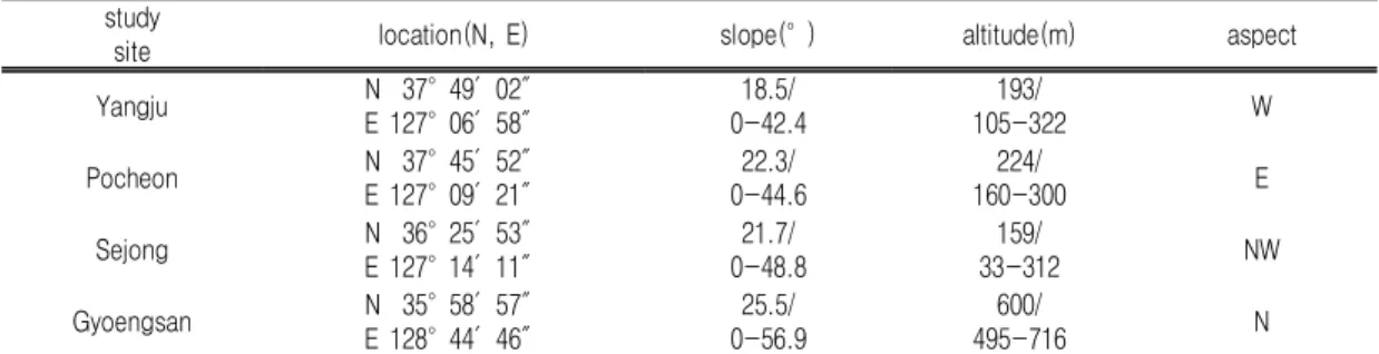 TABLE  3.  The  technical  characteristics  of  LiDAR  data  used  in  this  studystudy 