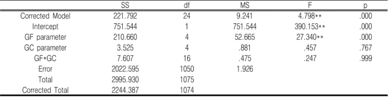 TABLE  6.  Results  for  two-way  ANOVA  to  test  GF,  GC  parameter  on  the  accuracy