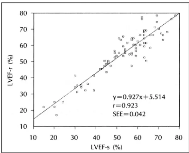Table 2. Results of gated perfusion SPECT in total patients  Resting  Post-stress  p  EDV (mL) 96±57.5 97±57.9 NS  ESV (mL) 49±47.4 51±47.9 NS  LVEF (%) 55±14.0 53±13.9 NS  EDV：end-diastolic volume, ESV：end-systolic volume,  LVEF：left ventricular ejection 