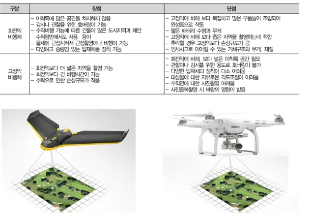 그림 1. 고정익드론(eBee, sense Fly)  그림 2. 회전익 드론 (PHANTOM3, DJI)