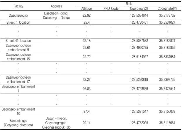 TABLE  6.  Facility  damage  DB  construction  for  TB  areas