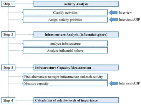 FIGURE  1.  Importance  evaluation  model(Oh,  2010)