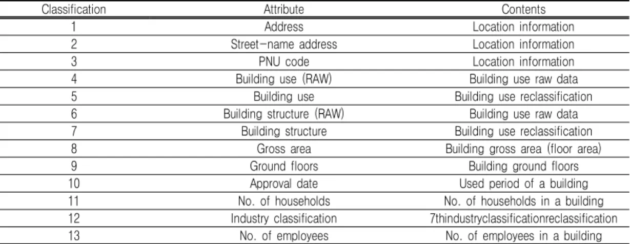 TABLE  4.  Facility  importance  DB  construction  for  TB  area