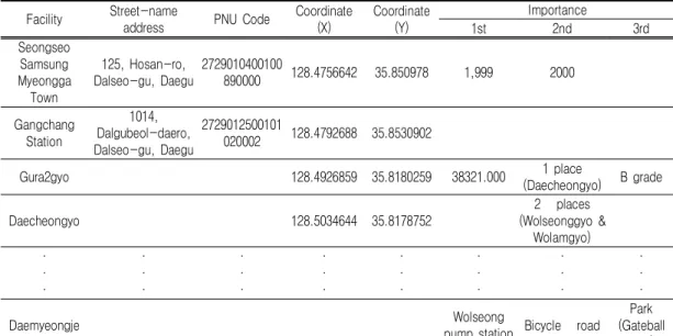 TABLE  5.  Facility  risk  DB  construction  for  TB  area