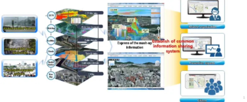 FIGURE  1.  The  concept  of  disaster  information  sharing  system