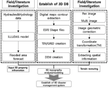 FIGURE  2.  Flow  chart  of  system  construction  in  the  research  of  3D  GIS  application  for  managing  flood  disaster  (Source:  Yoo  et  al.,  2004.)