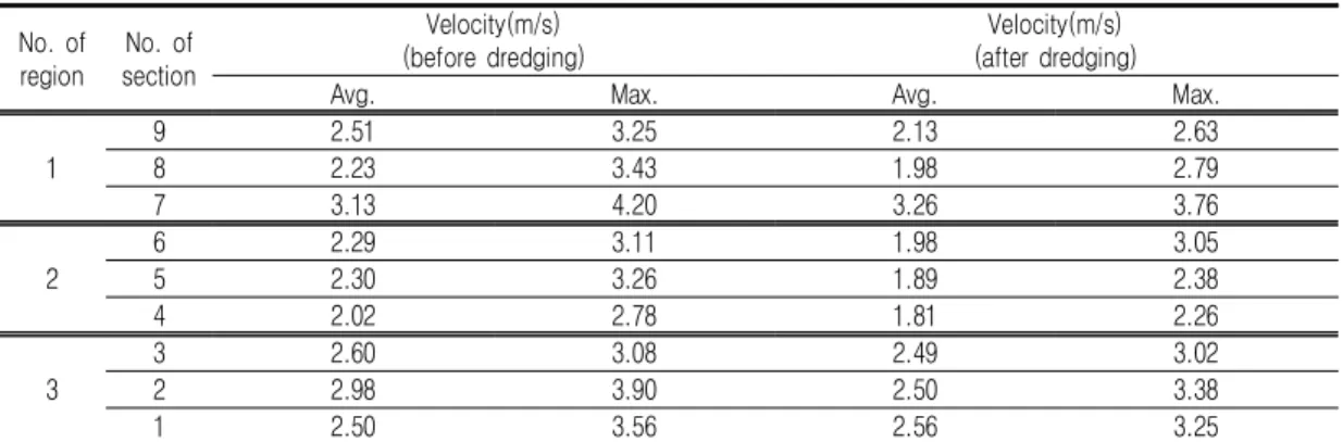 TABLE  4.  Calculated  velocity  and  share  rate  at  each  river  section