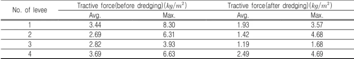 TABLE  5.  Tractive  force  of  each  levee  at  risk