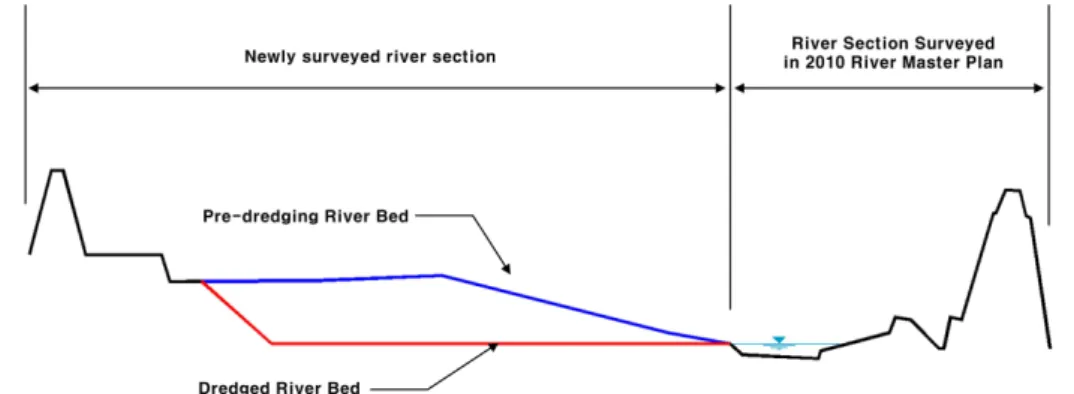 FIGURE  3.  Concept  diagram  of  river  dredging