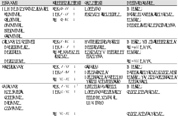 Table 8. Characteristics of various lipid lowering agents 