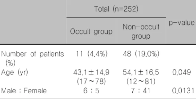 Table  1.  Comparison  of  number,  age,  sex  ratio  between  occult  and  non-occult  group