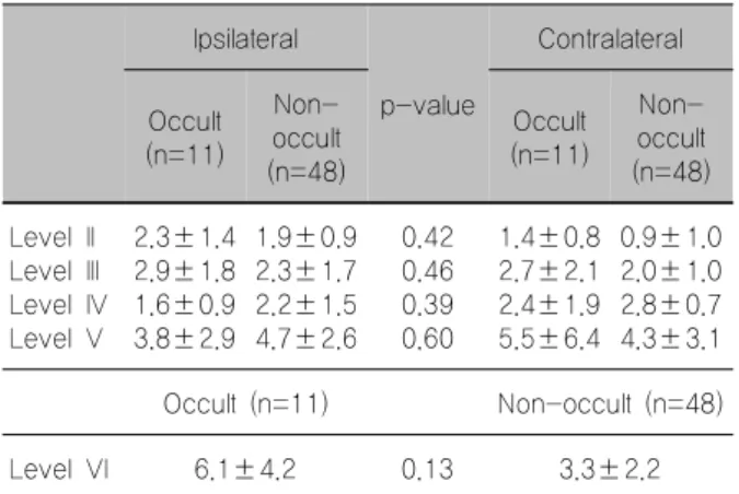 Table 4. Comparison of the mean size, peri-thyroidal exten- exten-sion, multifocality, bilaterlity of thyroid carcinoma among groups