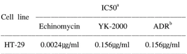Table  1.  Cytotoxic  effect  measurement  of  echinomycin  and  YK-2000  on  various  cell  lines  by  MTT  assay