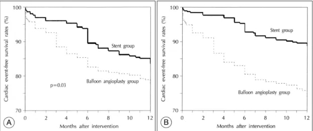 Fig. 1. 12 months cumulative cardiac event-free survival rates using Kaplan-Meier Method (A) and Cox regression model (B)
