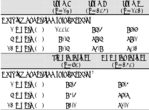 Table 6. Difference of 12 months cardiac event-free su- su-rvival rates in the stent group according to lesion  mor-phology：those with ACC/AHA classification type A,  type B (B 1 , B 2 ), type C, or simple(type A, B 1 ), complex  (type B 2 , C) lesions, pe