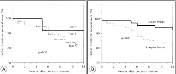 Fig. 4. Difference of 12 months cumulative cardiac ev- ev-ent-free survival rates between the balloon group and the stent group by coronary lesion morphology：simple lesions are ACC/AHA classification type A and type B 1 