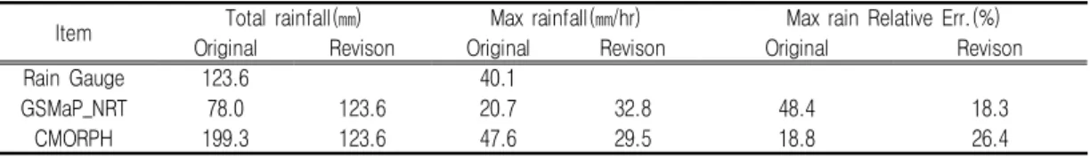 TABLE  2.  Revision  of  satellite-derived  rainfall  in  the  gap  stream