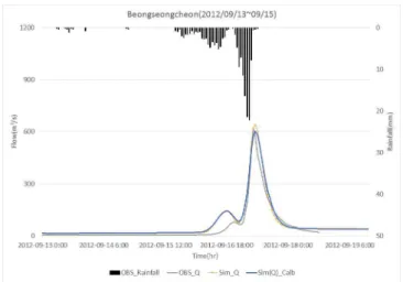 FIGURE  6.  Revised  satellites  rainfall  data  in  Beongseong  streamFIGURE  5.  Flow  simulation  in  Beongseong  stream
