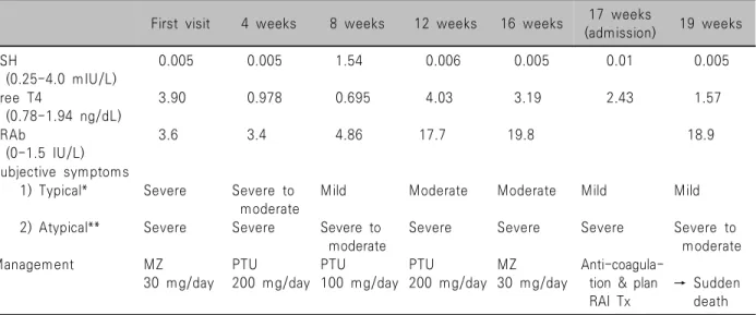 Table  1.  Change  of  subjective  symptoms,  dose  of  antithyroid  drug  and  thyroid  function  tests  during  the  clinical  course  First  visit 4  weeks 8  weeks 12  weeks 16  weeks 17  weeks 